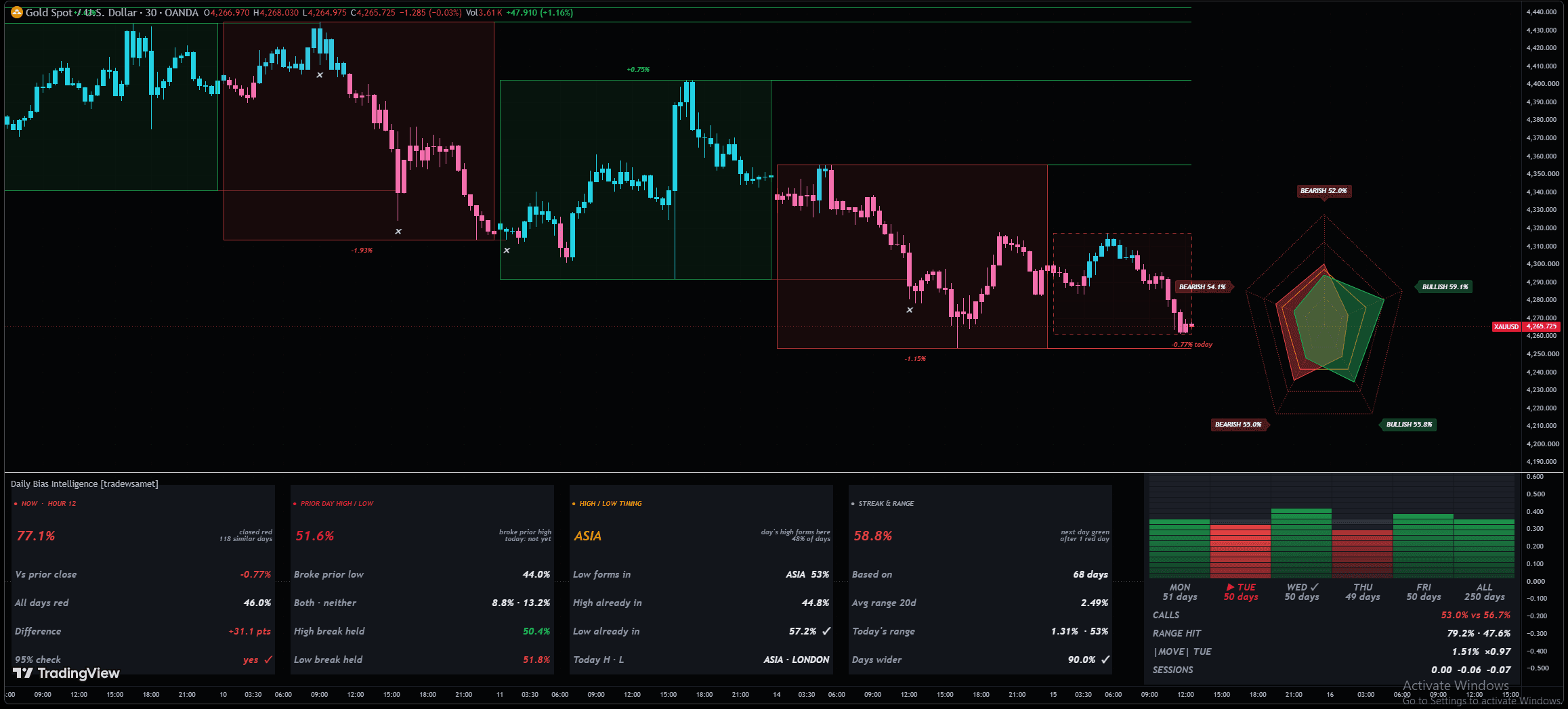 Daily Bias Intelligence on a chart