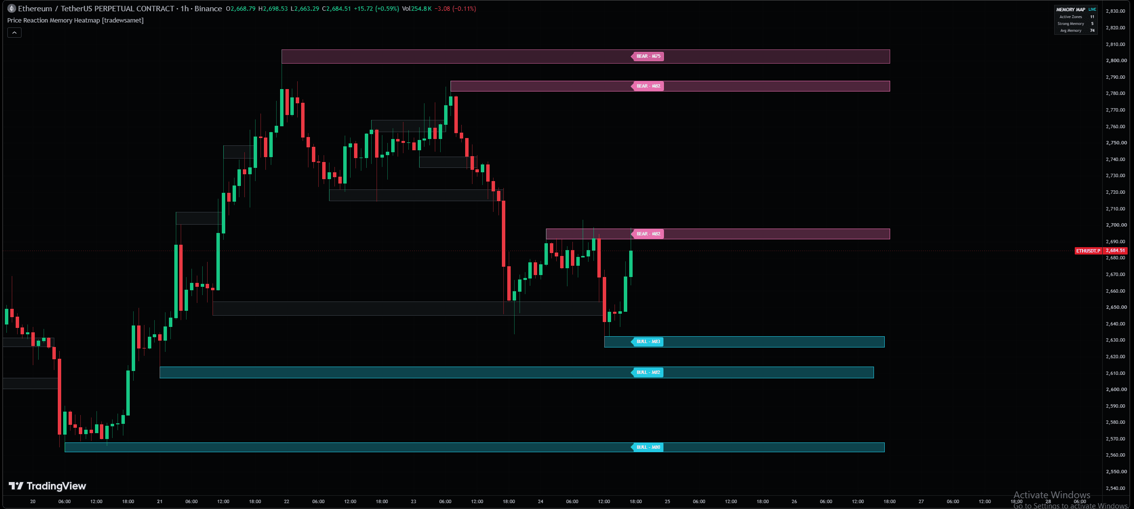 Price Reaction Memory Heatmap on a chart