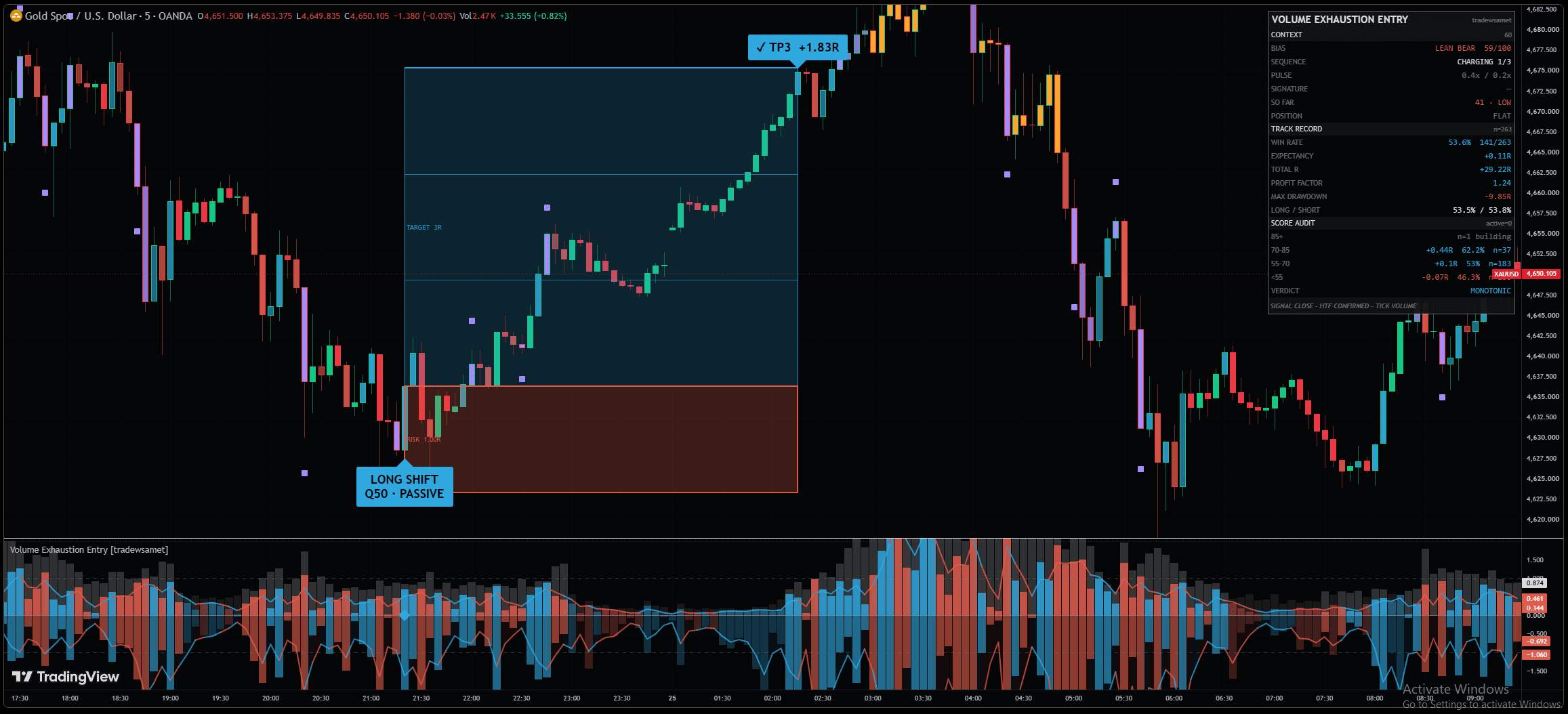 Volume Exhaustion Entry on a chart
