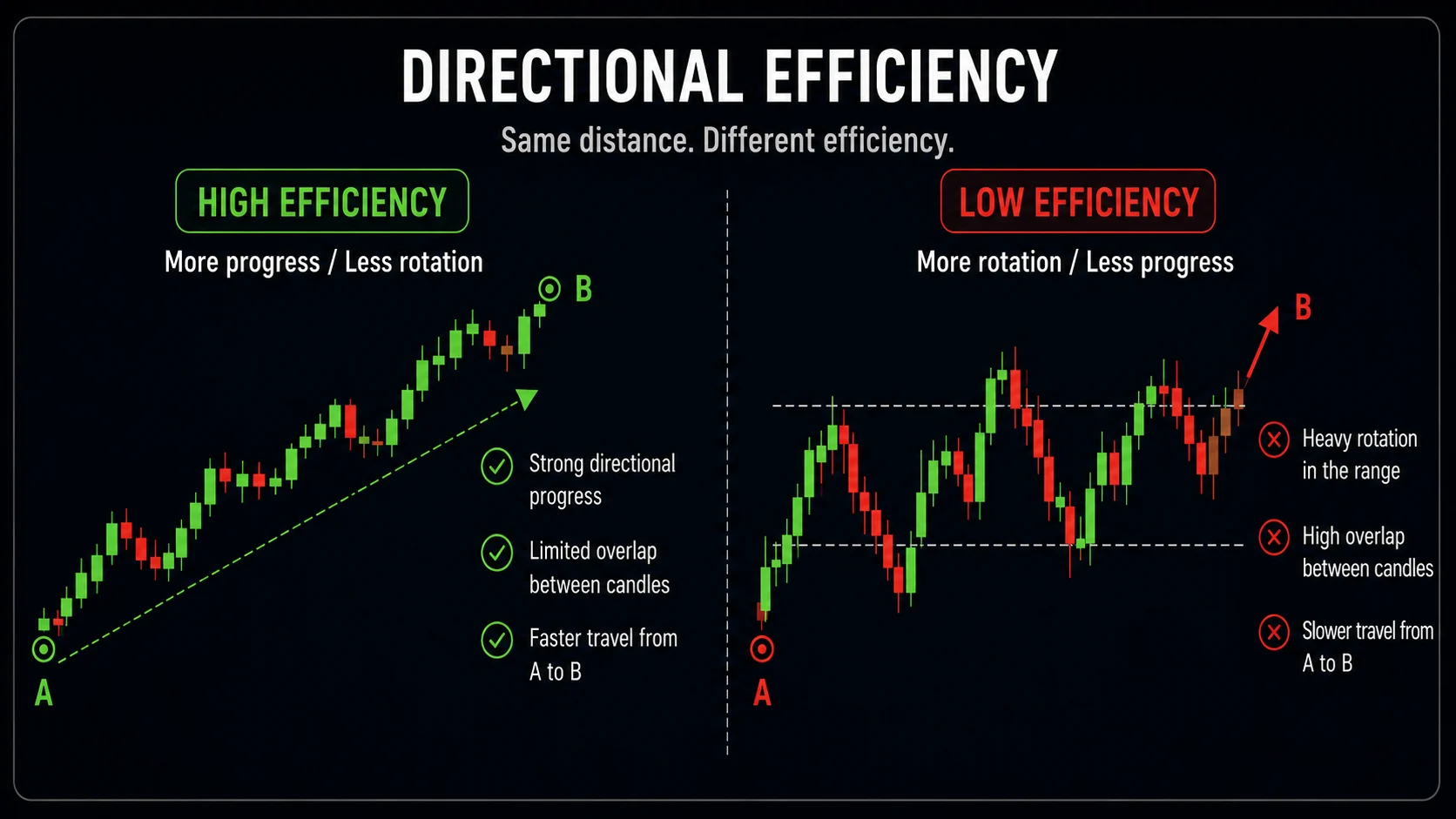 Directional efficiency: same distance, different efficiency — high efficiency versus low efficiency from A to B