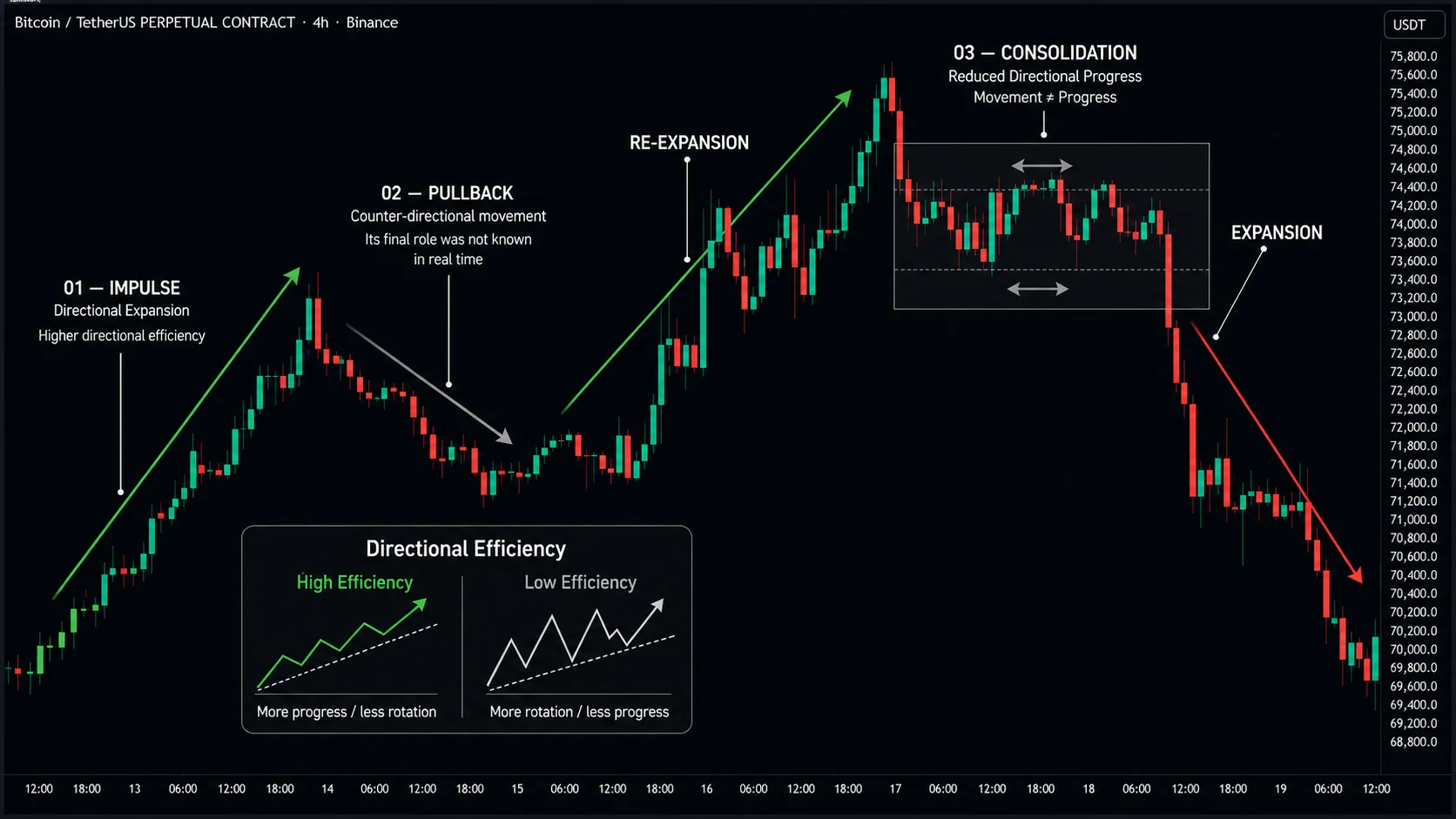 BTCUSDT perpetual, 4h: impulse, pullback, re-expansion, consolidation, and expansion in one sequence