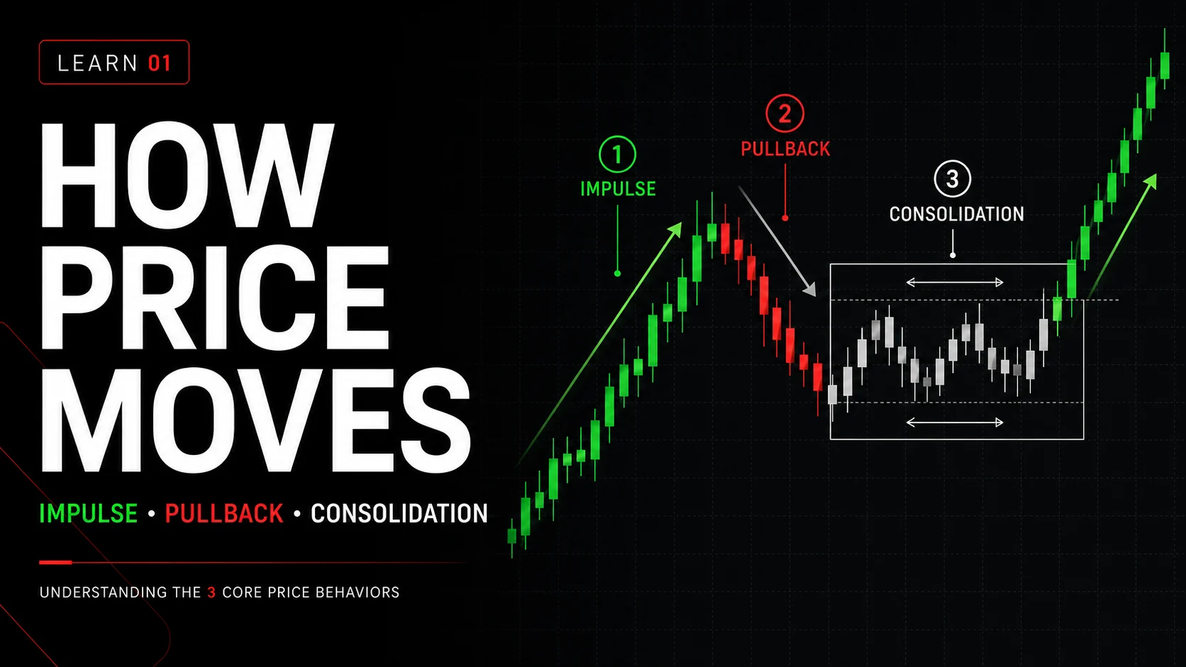How Price Moves — impulse, pullback, and consolidation, the three core price behaviors