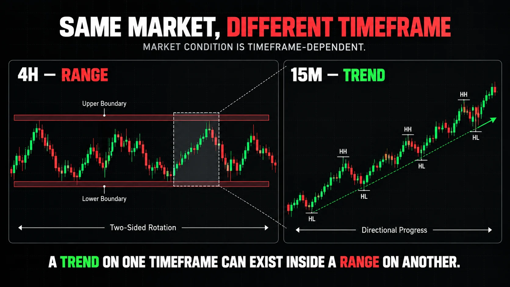 Same market, different timeframe: a 4h range whose inner leg is a 15m trend of higher highs and higher lows