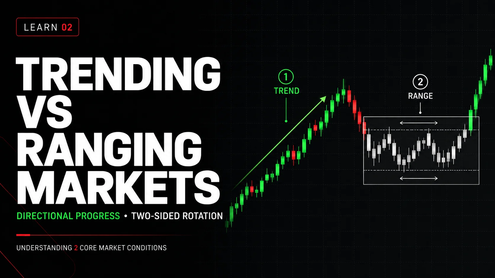 Trending vs Ranging Markets — directional progress versus two-sided rotation, two core market conditions