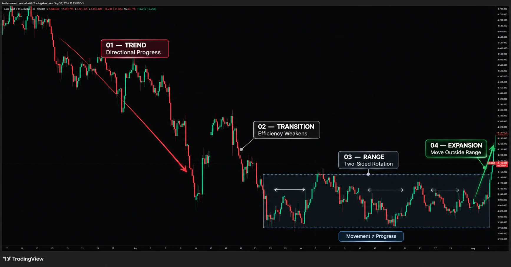 Gold spot 4h: bearish trend, transition as efficiency weakens, two-sided range, then expansion outside the range