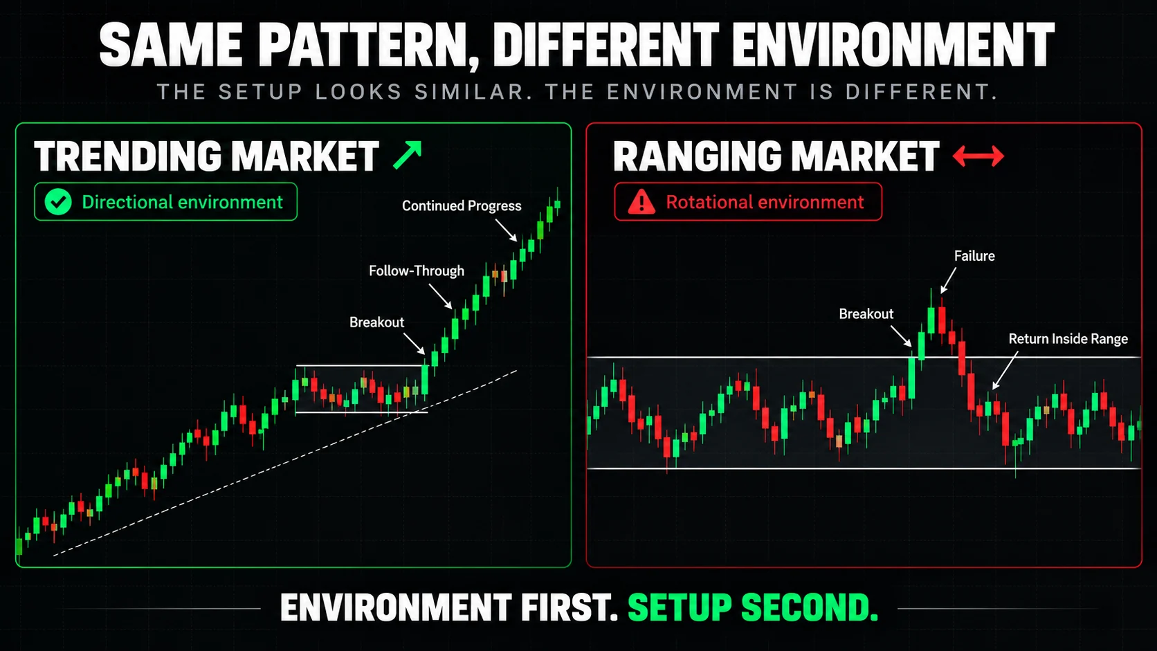 Same pattern, different environment: a breakout with follow-through in a trending market versus a failed breakout returning inside a range